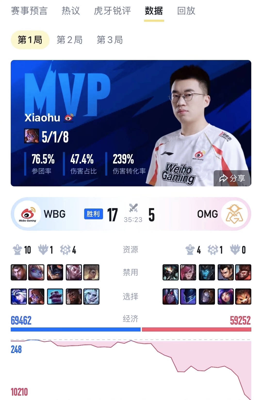 爱游戏-WBG0-2JDG：疯狂乱斗Peyz滑板鞋挺身而出，JDG成功横扫WBG46亮574回复英雄联盟的简单介绍